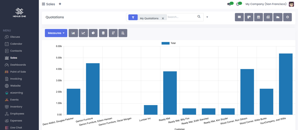 Sales & A.I Generated Graph